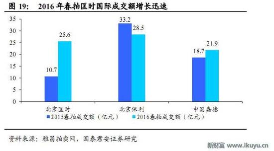 人均收入持续提高 艺术品市场爆发还会远吗