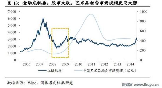 人均收入持续提高 艺术品市场爆发还会远吗